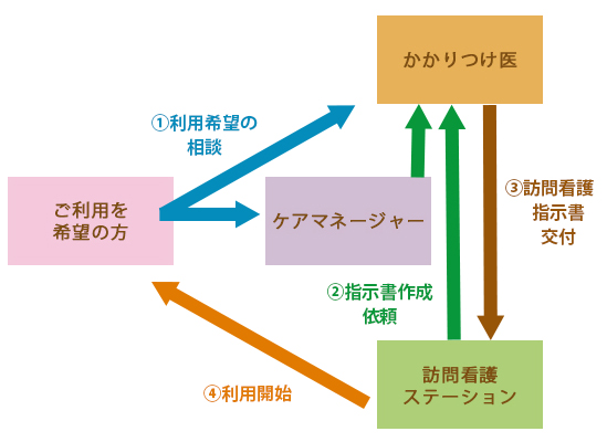 介護保険を利用する場合の図