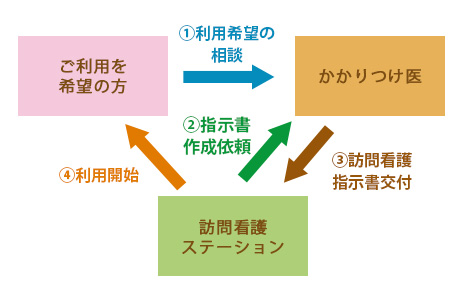 医療保険を利用する場合の図